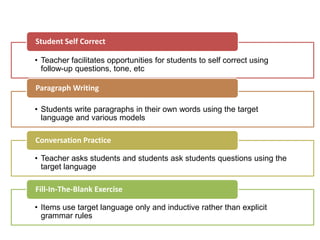 Student Self Correct

• Teacher facilitates opportunities for students to self correct using
  follow-up questions, tone, etc

Paragraph Writing

• Students write paragraphs in their own words using the target
  language and various models

Conversation Practice

• Teacher asks students and students ask students questions using the
  target language

Fill-In-The-Blank Exercise

• Items use target language only and inductive rather than explicit
  grammar rules
 