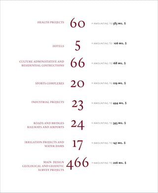 → amounting to 583 mil. $ 
→ amounting to 106 mil. $ 
→ amounting to 168 mil. $ 
→ amounting to 229 mil. $ 
→ amounting to 494 mil. $ 
→ amounting to 345 mil. $ 
→ amounting to 147 mil. $ 
→ amounting to 206 mil. $ 
60 
5 
66 
20 
23 
24 
17 
466 
HEALTH PROJECTS 
HOTELS 
CULTURE ADMINISTATIVE AND 
RESIDENTIAL COSTRUCTIONS 
SPORTS COМPLEXES 
INDUSTRIAL PROJECTS 
ROADS AND BRIDGES 
RAILWAYS AND AIRPORTS 
IRRIGATION PROJECTS and 
WATER DAMS 
MAIN DESIGN 
GEOLOGICAL and GEODETIC 
SURVEY PROJECTS 
 