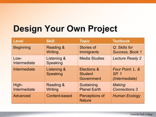 Design Your Own Project
Level Skill Topic Textbook
Beginning Reading &
Writing
Stories of
Immigrants
Q: Skills for
Success, Book 1
Low-
Intermediate
Listening &
Speaking
Media Studies Lecture Ready 2
Intermediate Listening &
Speaking
Elections &
Student
Government
Four Point: L. &
SP. 1
(Intermediate)
High-
Intermediate
Reading &
Writing
Sustaining
Planet Earth
Making
Connections 3
Advanced Content-based Perceptions of
Nature
Human Ecology
 