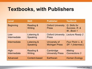 Textbooks, with Publishers
Level Skill Publisher Textbook
Beginning Reading &
Writing
Oxford University
Press
Q: Skills for
Success, R. &
W., Book 1
Low-
Intermediate
Listening &
Speaking
Oxford University
Press
Lecture Ready 2
Intermediate Listening &
Speaking
University of
Michigan Press
Four Point: L. &
SP. 1 (Intermed.)
High-
Intermediate
Reading &
Writing
Cambridge
University Press
Making
Connections 3
Advanced Content-based Earthscan Human Ecology
 