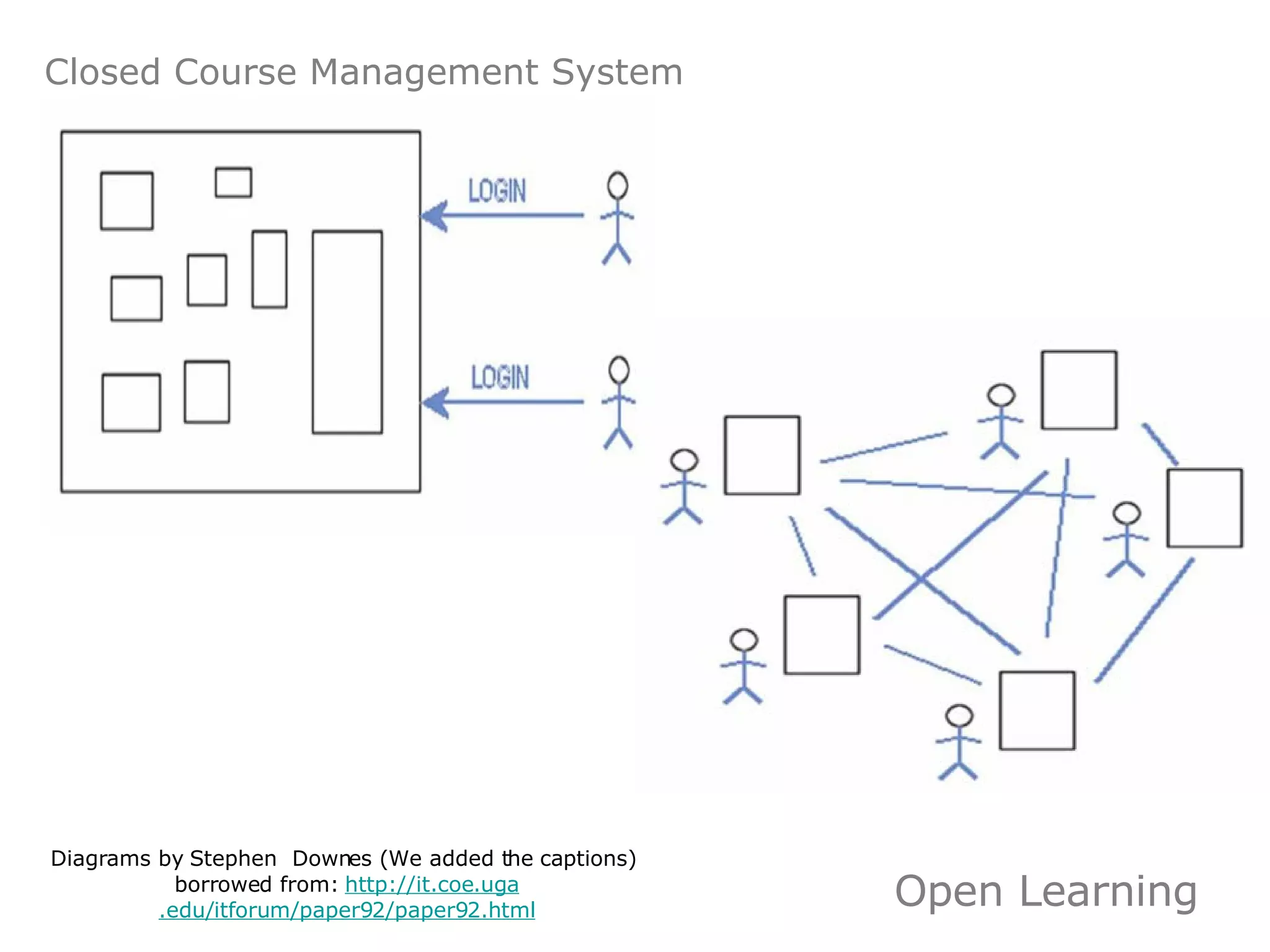 Open Learning Diagrams by Stephen  Downes (We added the captions)  borrowed from:  http://it. coe . uga .edu/itforum/paper92/paper92.html Closed Course Management System 