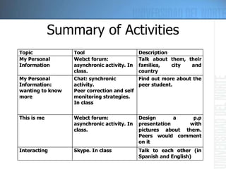 Summary of Activities Topic Tool Description My Personal Information Webct forum: asynchronic activity. In class. Talk about them, their families, city and country My Personal Information: wanting to know more Chat: synchronic activity. Peer correction and self monitoring strategies. In class Find out more about the peer student. This is me Webct forum: asynchronic activity. In class. Design a p.p presentation with pictures about them. Peers would comment on it Interacting  Skype. In class Talk to each other (in Spanish and English) 