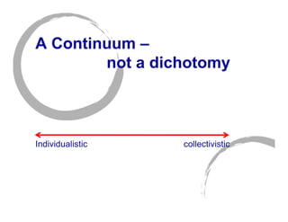 A Continuum –
        not a dichotomy



Individualistic   collectivistic
 
