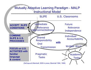 Mutually Adaptive Learning Paradigm - MALP
                Instructional Model
                                SLIFE                  U.S. Classrooms


ACCEPT SLIFE            Immediate                                 Future
CONDITIONS                Relevance                                 Relevance
                     Interconnectedness                           Independence

COMBINE                                                           Individual
SLIFE & U.S.                Shared
                                                                    Accountability
PROCESSES                  Responsibility
                                                      with
                             Oral
                               Transmission                           Written Word
FOCUS on U.S.
ACTIVITIES with
familiar                  Pragmatic                                      Academic
language                     Tasks                                         Tasks
& content
           (DeCapua & Marshall, 2009 in press; Marshall 1994, 1998)
 