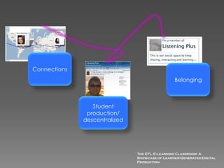 Connections
                                                Belonging



                 Student
               production/
              descentralized




                               The EFL E-Learning Classroom: A
                               Showcase of Learner-Generated Digital
                               Production
 