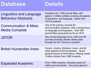 Database                      Details
   Databases...(2)
Linguistics and Language      Includes over 1,500 journal titles, with
                              approx ½ million articles covering all aspects
Behaviour Abstracts           of linguistics and language. Dates from
                              1973 to present.
                              One of the primary sources for
Communication & Mass          communication research, with a strong focus
Media Complete                on language and linguistics. Over 500
                              journal titles going back as far as 1915.
                              Very strong language focus, with over 80
JSTOR                         journals providing articles dating back
                              through the 20th century to present.

                              Covers cinema, literature, music and all
British Humanities Index      other aspects of the humanities. Good
                              general source of information, offering nearly
                              1million articles from 1962 onwards.

                               From 1980 onwards, including Information
                                                               An nearly 20
Expanded Academic              million journal articles.Services Presentation
                           01/10/2012                    Very good general
 