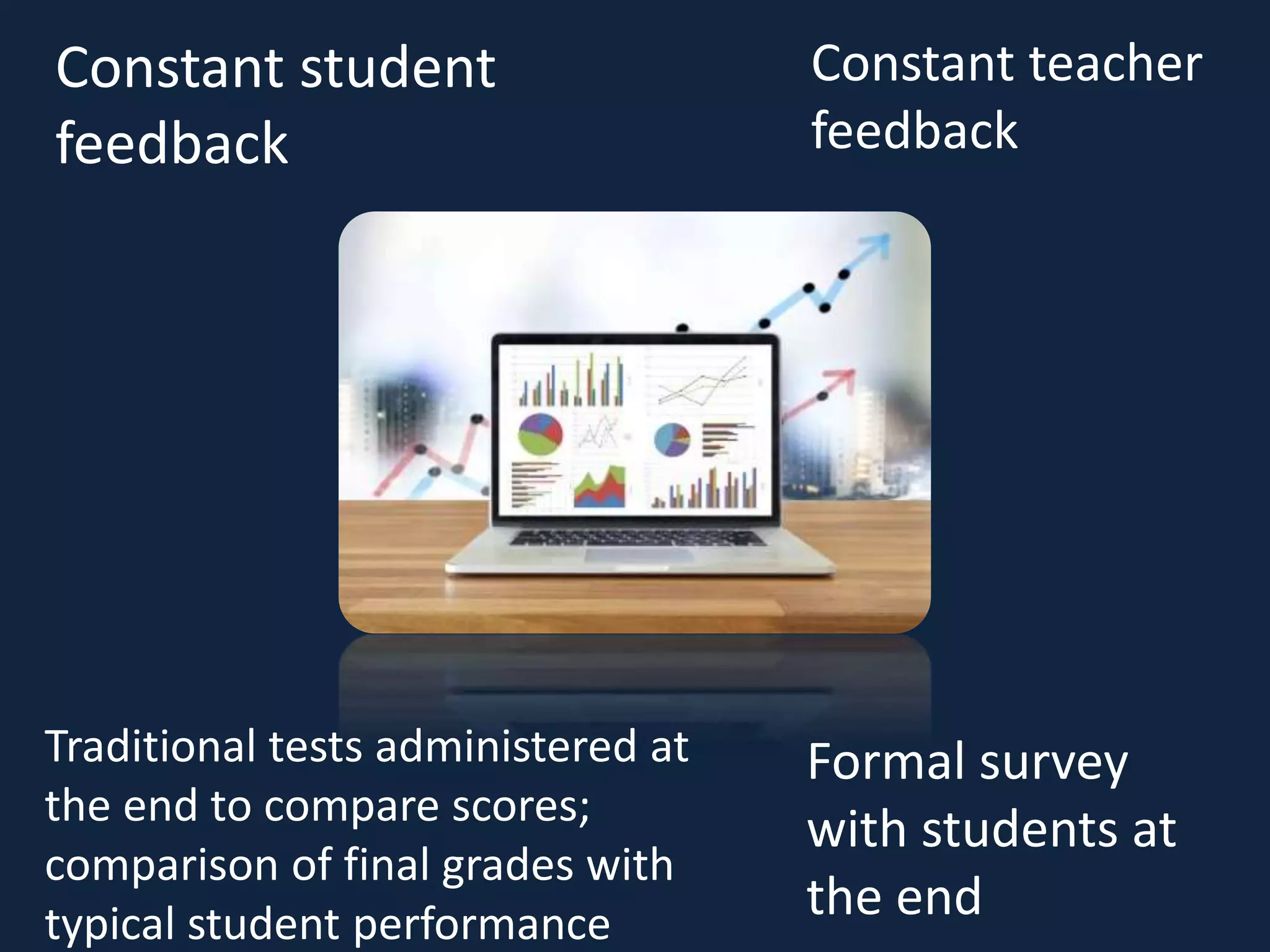 Traditional tests administered at
the end to compare scores;
comparison of final grades with
typical student performance
Constant student
feedback
Constant teacher
feedback
Formal survey
with students at
the end
 