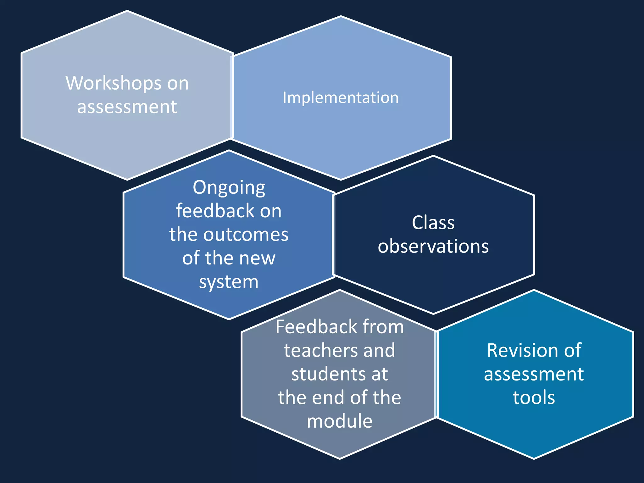 Implementation
Workshops on
assessment
Ongoing
feedback on
the outcomes
of the new
system
Class
observations
Revision of
assessment
tools
Feedback from
teachers and
students at
the end of the
module
 