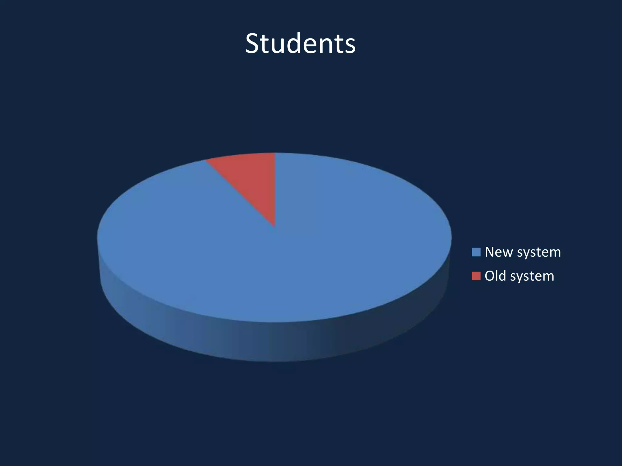 New system
Old system
Students
 