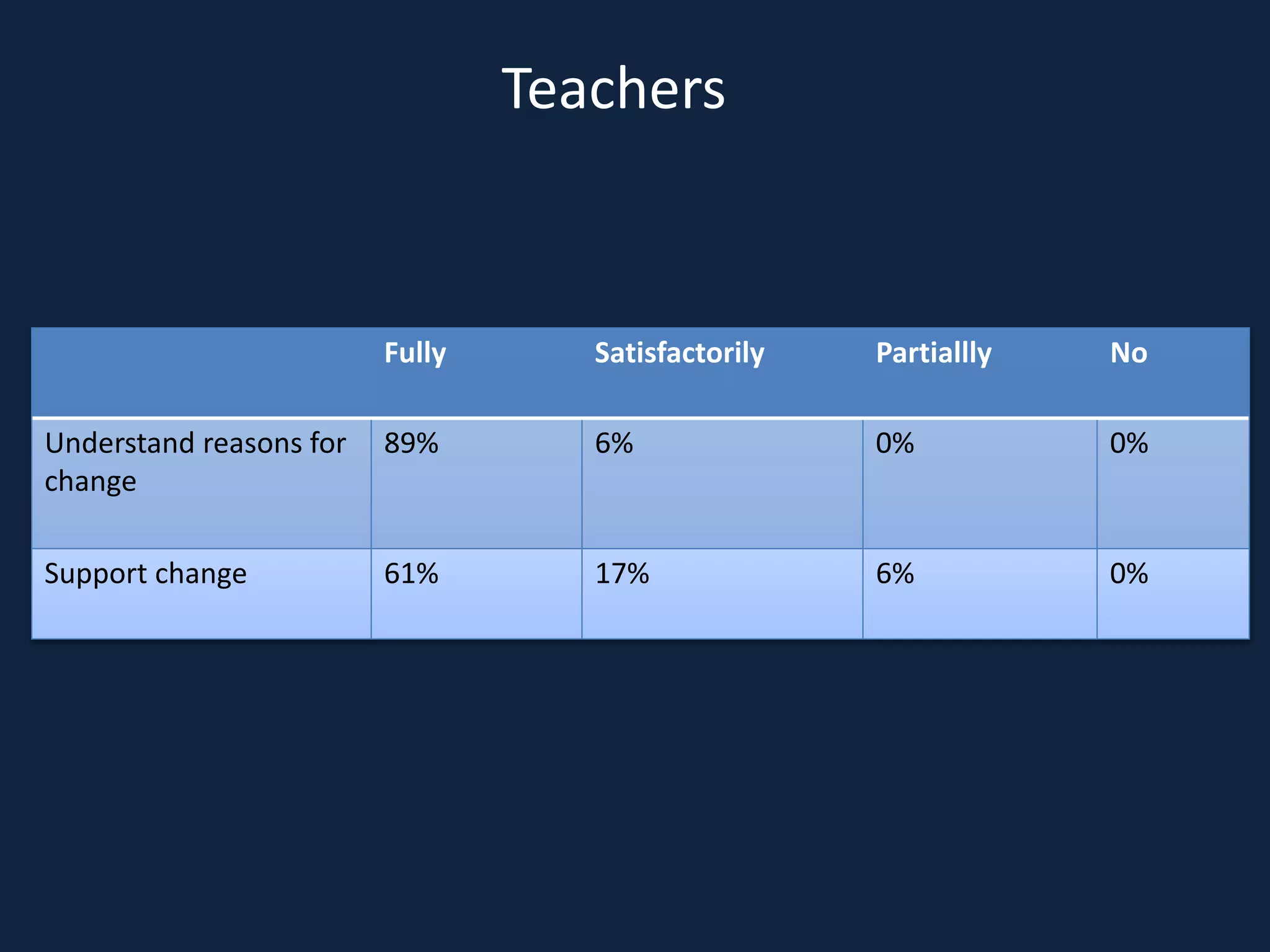 Fully Satisfactorily Partiallly No
Understand reasons for
change
89% 6% 0% 0%
Support change 61% 17% 6% 0%
Teachers
 