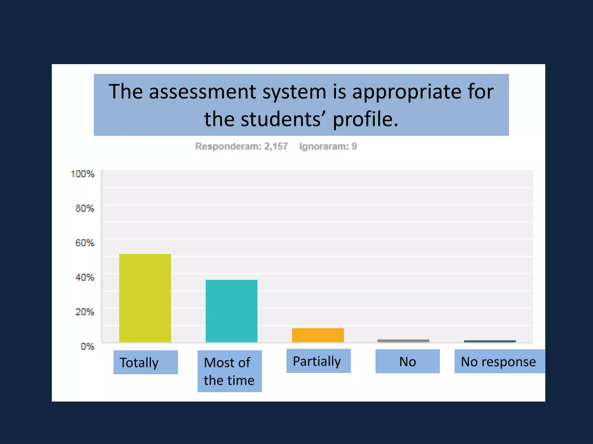 The assessment system is appropriate for
the students’ profile.
Totally Most of
the time
Partially No No response
 