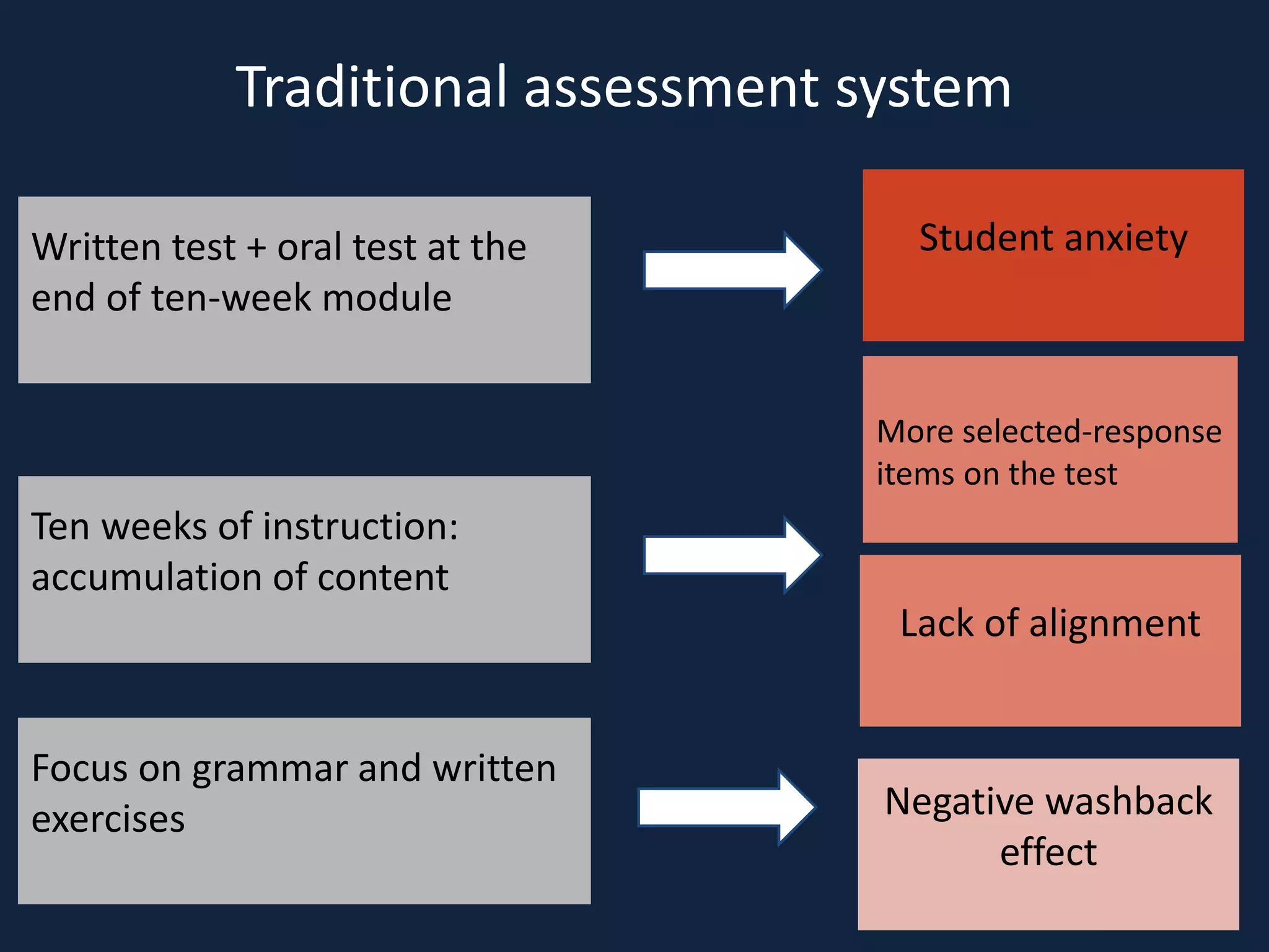 Traditional assessment system
Written test + oral test at the
end of ten-week module
Ten weeks of instruction:
accumulation of content
Focus on grammar and written
exercises
Student anxiety
More selected-response
items on the test
Lack of alignment
Negative washback
effect
 
