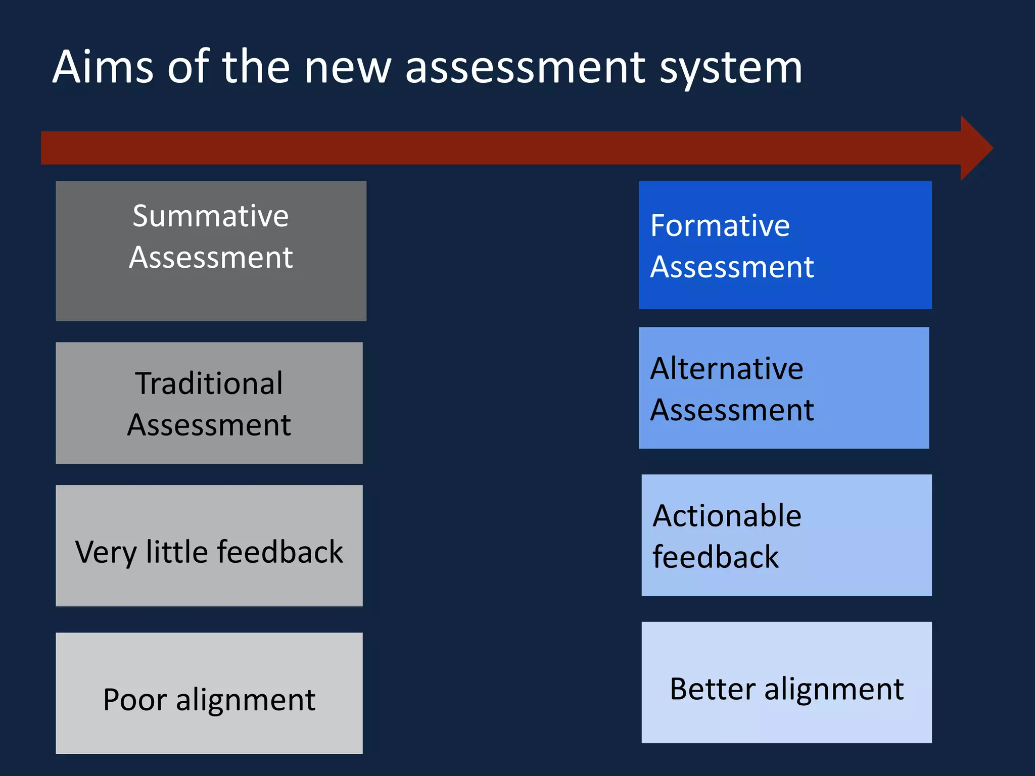 Summative
Assessment
Formative
Assessment
Traditional
Assessment
Alternative
Assessment
Aims of the new assessment system
Very little feedback
Actionable
feedback
Poor alignment Better alignment
 