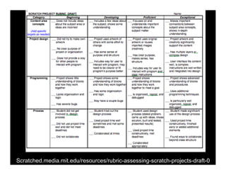 Scratched.media.mit.edu/resources/rubric-assessing-scratch-projects-draft-0

 