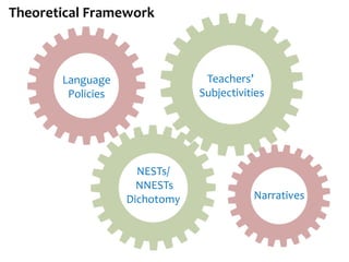 Language
Policies
NESTs/
NNESTs
Dichotomy
Teachers’
Subjectivities
Narratives
Theoretical Framework
 