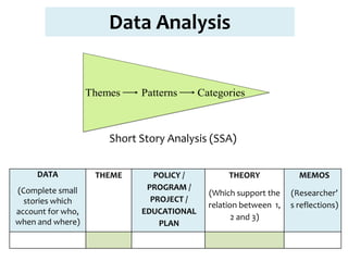 Data Analysis
Short Story Analysis (SSA)
DATA
(Complete small
stories which
account for who,
when and where)
THEME POLICY /
PROGRAM /
PROJECT /
EDUCATIONAL
PLAN
THEORY
(Which support the
relation between 1,
2 and 3)
MEMOS
(Researcher’
s reflections)
 