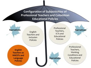 Configuration of Subjectivities of
Professional Teachers and Colombian
Educational Policies
English
Teachers and
Inclusion
Policies
English
Teachers as
NNESTs and
Language
Policies
Professional
Teachers,
Working
Conditions and
Educational
Policies
Narratives Narratives
Narratives
Professional
Teachers,
ICTs and
Educational
Policies
 