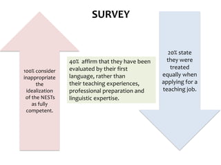 SURVEY
100% consider
inappropriate
the
idealization
of the NESTs
as fully
competent.
20% state
they were
treated
equally when
applying for a
teaching job.
40% affirm that they have been
evaluated by their first
language, rather than
their teaching experiences,
professional preparation and
linguistic expertise.
 