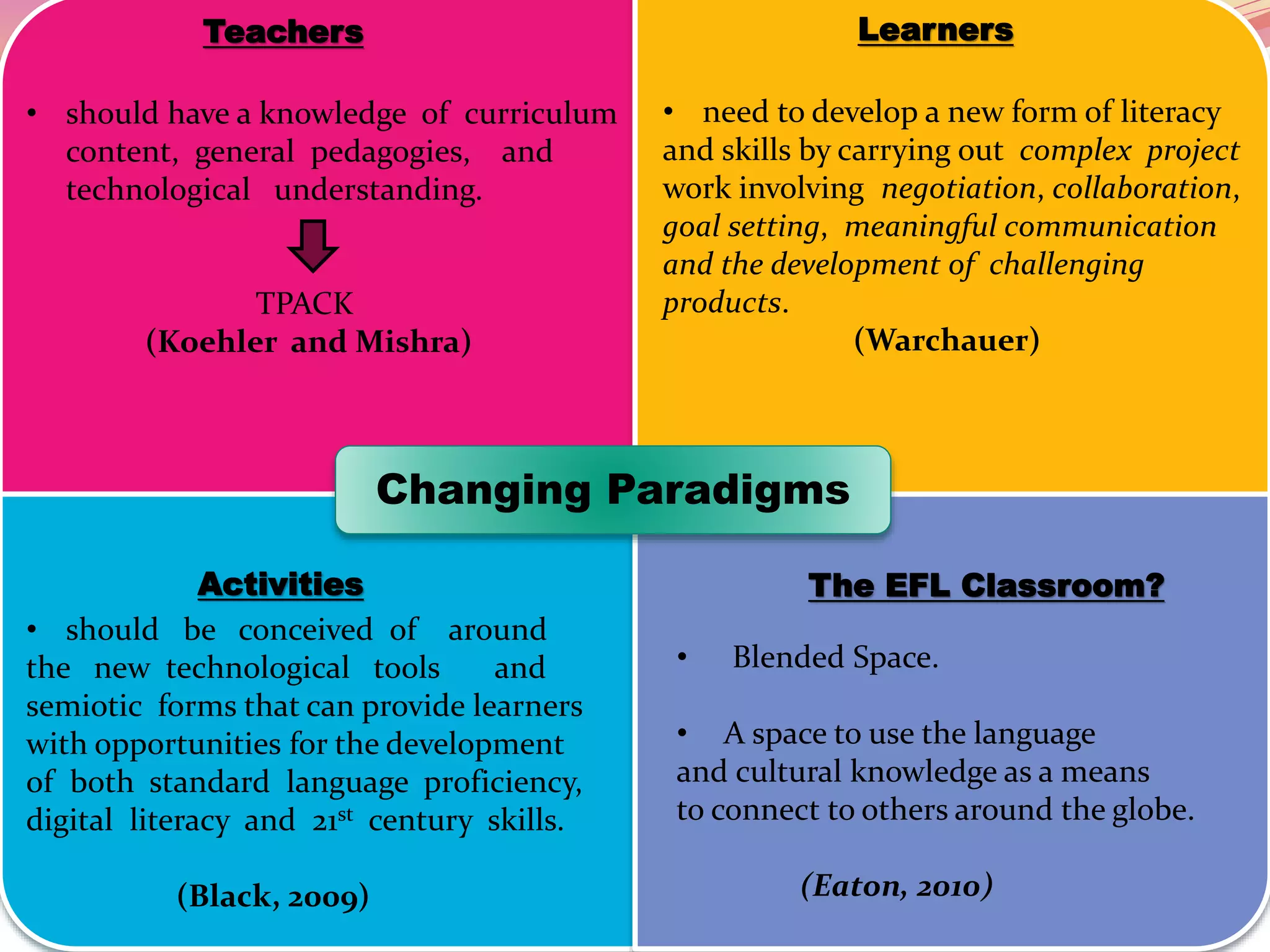 Changing Paradigms
• should be conceived of around
the new technological tools and
semiotic forms that can provide learners
with opportunities for the development
of both standard language proficiency,
digital literacy and 21st century skills.
(Black, 2009)
• Blended Space.
• A space to use the language
and cultural knowledge as a means
to connect to others around the globe.
(Eaton, 2010)
The EFL Classroom?Activities
Teachers
• should have a knowledge of curriculum
content, general pedagogies, and
technological understanding.
TPACK
(Koehler and Mishra)
Learners
• need to develop a new form of literacy
and skills by carrying out complex project
work involving negotiation, collaboration,
goal setting, meaningful communication
and the development of challenging
products.
(Warchauer)
 