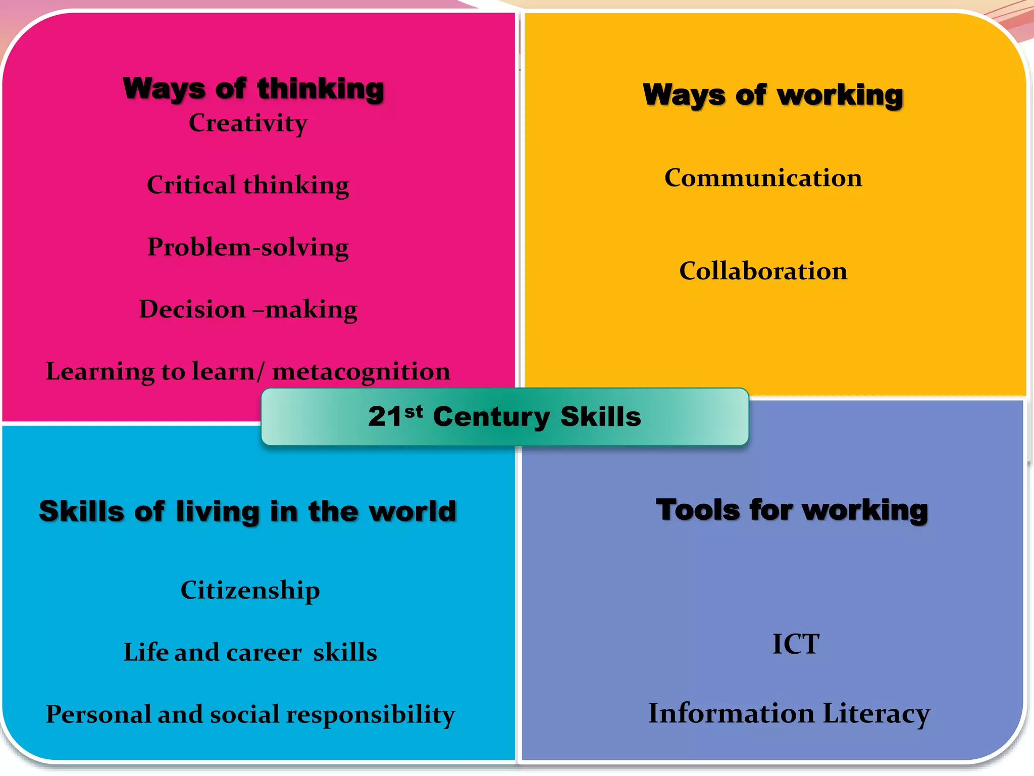 21st Century Skills
ICT
Information Literacy
Tools for working
Ways of thinking
Creativity
Critical thinking
Problem-solving
Decision –making
Learning to learn/ metacognition
Ways of working
Skills of living in the world
Citizenship
Life and career skills
Personal and social responsibility
Communication
Collaboration
 