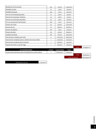 TESORERÍA
3
Medalla de la hermandad 255 10,00 € 2.550,00 €
Medallita dorada 75 2,00 € 150,00 €
Medallita plateada 250 1,00 € 250,00 €
Pack de 100 estampas grandes 10 5,00 € 50,00 €
Pack de 100 estampas medianas 25 3,00 € 75,00 €
Pack de 100 estampas pequeñas 50 2,00 € 100,00 €
Pin con escudo de la hermandad 200 1,00 € 200,00 €
Rosario de cristal 50 50,00 € 2.500,00 €
Rosario de oro 10 60,00 € 600,00 €
Rosario de plástico 100 1,00 € 100,00 €
Rosario de plata 40 20,00 € 800,00 €
Sudadera bordada 100 16,00 € 1.600,00 €
Pack de lote completo para velá 3 1.200,00 € 3.600,00 €
Pack de lote completo para la cafetería de la Casa-Hdad 1 1.000,00 € 1.000,00 €
Pack de lote completo para concierto 1 750,00 € 750,00 €
Alquiler del Teatro Lope de Vega 1 700,00 € 700,00 €
TOTAL 15.649,00 €
EXTRAORDINARIOS Unidad Coste/unidad Total
Ayuda al Ayuntamiento para el montaje de la carrera oficial 1 8.000,00 € 8.000,00 €
TOTAL 8.000,00 €
TOTAL DE GASTOS 296.039,00 €
PRESUPUESTO ACTUAL 21.320,00 €
 