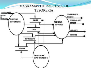 SALIDASComprobantes de ingresosComprobantes de egresoChequesPago de nomina