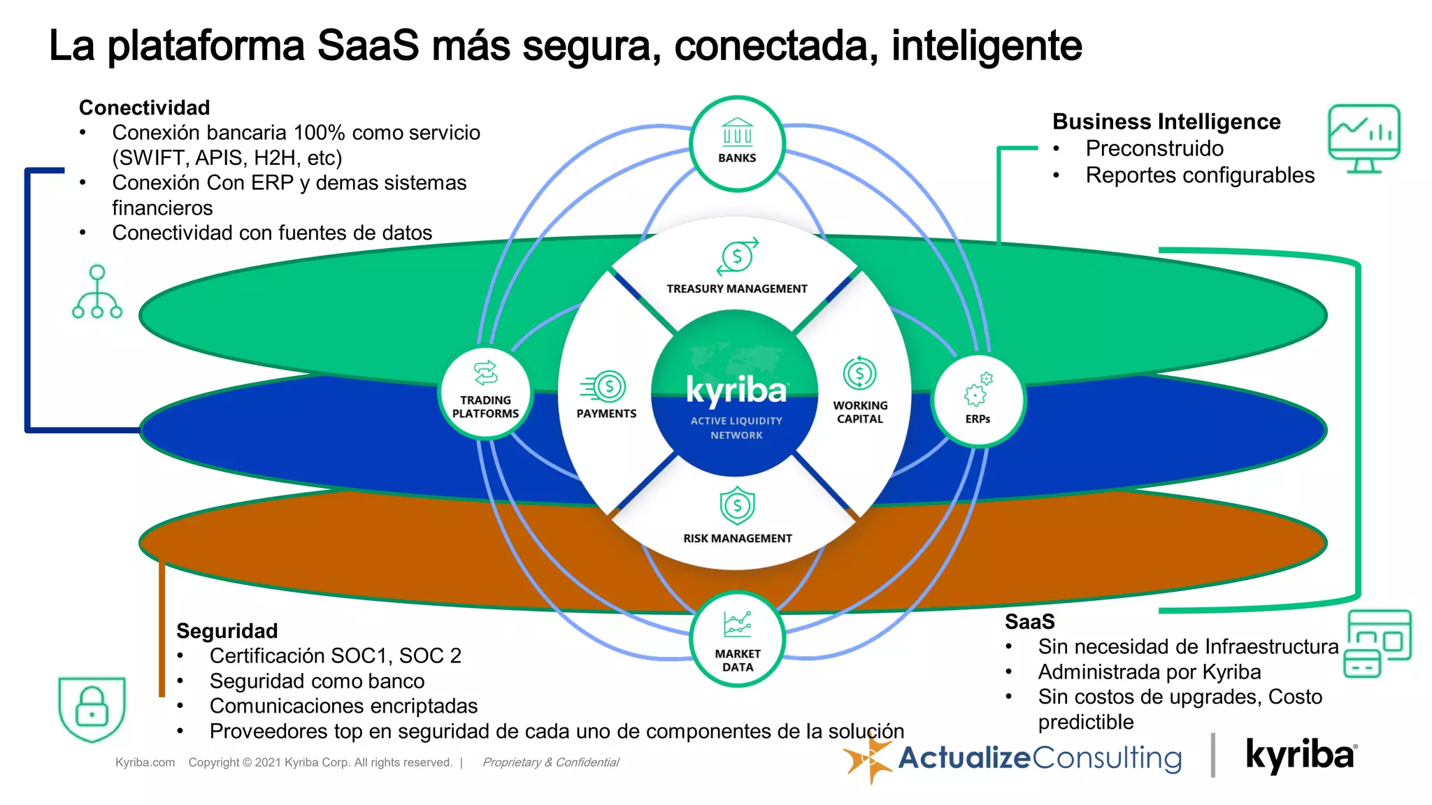 Kyriba.com Copyright © 2021 Kyriba Corp. All rights reserved. | Proprietary & Confidential
La plataforma SaaS más segura, conectada, inteligente
Conectividad
• Conexión bancaria 100% como servicio
(SWIFT, APIS, H2H, etc)
• Conexión Con ERP y demas sistemas
financieros
• Conectividad con fuentes de datos
SaaS
• Sin necesidad de Infraestructura
• Administrada por Kyriba
• Sin costos de upgrades, Costo
predictible
Seguridad
• Certificación SOC1, SOC 2
• Seguridad como banco
• Comunicaciones encriptadas
• Proveedores top en seguridad de cada uno de componentes de la solución
Business Intelligence
• Preconstruido
• Reportes configurables
 