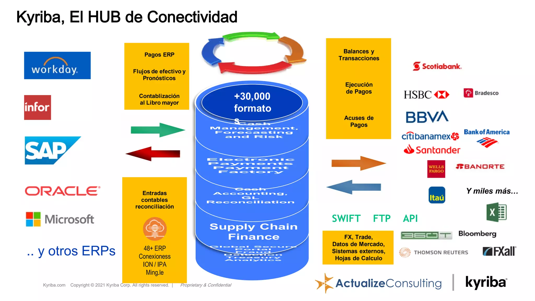 Kyriba.com Copyright © 2021 Kyriba Corp. All rights reserved. | Proprietary & Confidential
48+ ERP
Conexioness
ION / IPA
Ming.le
Flujos de efectivo y
Pronósticos
Pagos ERP
Entradas
contables
reconciliación
Contablización
al Libro mayor
FX, Trade,
Datos de Mercado,
Sistemas externos,
Hojas de Calculo
Ejecución
de Pagos
Balances y
Transacciones
+30,000
formato
s
Y miles más…
SWIFT FTP API
.. y otros ERPs
Kyriba, El HUB de Conectividad
Acuses de
Pagos
 