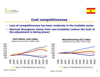 Cost competitiveness
   • Loss of competitiveness has been moderate in the tradable sector
   • Nominal divergence stems from non-tradables (where the bulk of
     the adjustment is taking place)


               Unit labour cost index                                                                     Manufacturing ULC index
              (Relative to eurozone 1999=100)                                                             (Relative to eurozone 1999=100)
125                                                                                     140
120                                                                                     130
115                                                                                     120
110                                                                                     110
105                                                                                     100
100                                                                                      90
 95                                                                                      80      999
                                                                                                        000
                                                                                                               001
                                                                                                                       002
                                                                                                                              003
                                                                                                                                      004
                                                                                                                                             005
                                                                                                                                                    006
                                                                                                                                                           007
                                                                                                                                                                  008
                                                                                                                                                                         009
        999
                000
                       001
                               002
                                      003
                                              004
                                                     005
                                                            006
                                                                   007
                                                                          008
                                                                                 009




                                                                                                19
                                                                                                       20
                                                                                                              20
                                                                                                                      20
                                                                                                                             20
                                                                                                                                     20
                                                                                                                                            20
                                                                                                                                                   20
                                                                                                                                                          20
                                                                                                                                                                 20
                                                                                                                                                                        20
       19
               20
                      20
                              20
                                     20
                                             20
                                                    20
                                                           20
                                                                  20
                                                                         20
                                                                                20




                      Spain          Italy          Germany          France                                   Spain          Italy          Germany          France
Source: Eurostat.
                                                                                       Source: Eurostat                                                                        9
 