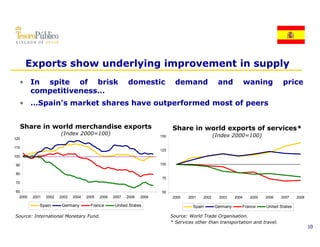 Exports show underlying improvement in supply
  • In spite of brisk                                     domestic              demand              and             waning          price
    competitiveness…
  • …Spain's market shares have outperformed most of peers


  Share in world merchandise exports                                          Share in world exports of services*
                       (Index 2000=100)                                 150                        (Index 2000=100)
120

110
                                                                        125
100

90                                                                      100

80
                                                                        75
70

60                                                                      50
  2000   2001   2002   2003   2004   2005   2006   2007   2008   2009         2000   2001   2002     2003    2004    2005   2006   2007     2008

            Spain       Germany        France      United States                        Spain      Germany      France      United States

Source: International Monetary Fund.                                          Source: World Trade Organisation.
                                                                              * Services other than transportation and travel.
                                                                                                                                                   10
 