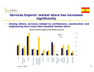 Services Exports’ market share has increased
                   significantly
• Among others, services related to architecture, construction and
  engineering have more than doubled market share
                                             Share!of!service!exports!in!the!OCDE,!by!service

                                                                                                                                                                                          10
                                                                                                                                            2000
                                                                                                                                            2007
                                                                                                                                                                                          8


                                                                                                                                                                                          6


                                                                                                                                                                                          4


                                                                                                                                                                                          2


                                                                                                                                                                                          0
          otal!




                                      rism




                                                                                                                                                                                   ment
                                                                                                                     tion




                                                                                                                                                            Entertainm ent
                                                                                     Insurance



                                                                                                      cial
                  Transportation




                                                                                                                                      and



                                                                                                                                             Professional
                                                            ons




                                                                                                                                              services!to
                                                                  and!engineering
                                                                               al,




                                                                                                                     es
                                                                               n,
         To




                                                                                                 Financ
                                                 Communicatio



                                                                    construction




                                                                                                               service




                                                                                                                                                 Otherr
                                                                    Architectura




                                                                                                                            Royalties!a
                                                                                                                               patentss




                                                                                                                                                                             Governm
                                   Tour




                                                                                                             Informat
                      services




         Source: OECD.                                                                                                                                                                         11
 