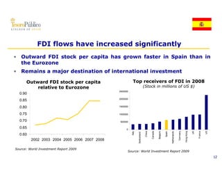 FDI flows have increased significantly
• Outward FDI stock per capita has grown faster in Spain than in
  the Eurozone
• Remains a major destination of international investment

      Outward FDI stock per capita                        Top receivers of FDI in 2008
          relative to Eurozone                                                (Stock in millions of US $)
                                              2500000
  0.90
                                              2000000
  0.85
  0.80                                        1500000


  0.75                                        1000000

  0.70                                        500000

  0.65                                             0




                                                                                                                                Germany




                                                                                                                                                      UK




                                                                                                                                                                    US
                                                                                                Belgium




                                                                                                                                          Hong Kong
                                                                               China

                                                                                       Canada




                                                                                                                                                           France
                                                        Italy




                                                                                                                     herlands
                                                                                                          Spain
                                                                   tzerland
  0.60
         2002 2003 2004 2005 2006 2007 2008




                                                                                                                  Neth

                                                                                                                                G
                                                                Swit



Source: World Investment Report 2009
                                                    Source: World Investment Report 2009
                                                                                                                                                                         12
 