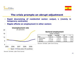 The crisis prompts an abrupt adjustment
 • Rapid downsizing of residential sector: output, L (mainly in
   temporary contracts)
 • Ripple effects on employment in other sectors

               Unemployment rate
20                     (In percent)
                                                                     Sectoral employment
16                                                                        (total number)
                                                                       july 2008     sept 2009        dif        %
                                                    Total              19.382.121      17.935.095   -1.447.026       (100)
12
                                                      Construction       2.361.177      1.752.157    -609.021    (42,1)
                                                      Industry           2.731.068      2.377.211    -353.857
                                                                                                      353.857    (24,5)
 8                                                    Services         13.150.027      12.599.061    -550.966    (38,1)

                                                    Sources: Eurostat. Labor Force Survey.
 4
     2005    2006       2007       2008    2009
            Spain        Euro area (16 countries)
Sources: Eurostat. Labor Force Survey.
                                                                                                                        13
 