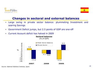Changes in sectoral and external balances
     • Large swing in private sector balance: plummeting Investment and
       soaring Savings
     • Government Deficit jumps, but 2.5 points of GDP are one-off
     • Current Account deficit has halved in 2009
                                                        Sectoral balances
                                                           (% of GDP)

                                                         Public Sector Balance
                            8                                                            6,5
                            6                            Private Sector
                            4             1,9
                            2
                        %   0
                           -2
                           -4
                           -6                                   -4,1
                                                                       -5,0
                           -8
                          -10
                          -12                   -11,0                            -11,4
                          -14
                                           2007                   2008            2009
Source: National Statistics Institute, Spain.                                                  14
 