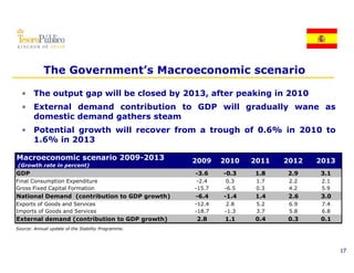The Government’s Macroeconomic scenario

  • The output gap will be closed by 2013, after peaking in 2010
  • External demand contribution to GDP will gradually wane as
    do est c de a d gat e s stea
    domestic demand gathers steam
  • Potential growth will recover from a trough of 0.6% in 2010 to
    1.6% in 2013

Macroeconomic scenario 2009-2013                    2009    2010   2011   2012   2013
(Growth rate in percent)
GDP                                                 -3.6    -0.3   1.8    2.9    3.1
Final Consumption Expenditure                        -2.4    0.3    1.7    2.2    2.1
Gross Fixed Capital Formation                       -15.7
                                                     15 7   -6.5
                                                             65     0.3
                                                                    03     4.2
                                                                           42     5.9
                                                                                  59
National Demand (contribution to GDP growth)        -6.4    -1.4   1.4    2.6    3.0
Exports of Goods and Services                       -12.4   2.8     5.2    6.9    7.4
Imports of Goods and Services                       -18.7   -1.3    3.7    5.8    6.8
External demand (contribution to GDP growth)        2.8     1.1    0.4    0.3    0.1
Source: Annual update of the Stability Programme.




                                                                                        17
 