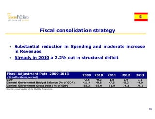 Fiscal consolidation strategy


  • Substantial reduction in Spending and moderate increase
    in Revenues
  • Already in 2010 a 2.2% cut in structural deficit



Fiscal Adjustment Path 2009-2013                    2009    2010   2011   2012   2013
(Growth rate in percent)
GDP                                                  -3.6   -0.3    1.8    2.9    3.1
General Government Budget Balance (% of GDP)
G     lG         tB d tB l            f             -11.4
                                                     11 4   -9.8
                                                             98    -7.5
                                                                    75    -5.3
                                                                           53    -3.0
                                                                                  30
General Government Gross Debt (% of GDP)            55.2    65.9   71.9   74.3   74.1
Source: Annual update of the Stability Programme.




                                                                                        18
 