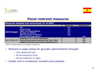Fiscal restraint measures
Measures adopted and announced (% of GDP)
                                                            Revenues   Expenditures
              VAT                                              0.7
              Excise Taxes                                     0.3
              400€ Tax Rebate Reform                           0.4
2010 Budget
              Savings Tax Reform                               0.1
              SME Corporate Tax Reform                        -0.1
              Government Expenditure                                       -0.8
              Additional cut in 2010 Expenditure                           -0.5
New Measures* Central Government Austerity Plan 2011-2013                  -2.6
              Regional and local government Spending cuts
              R i     l   dl     l         tS    di    t                   -0.5
                                                                            05
Source: Annual update of the Stability Programme.


• Restraint in wage outlays for all public administrations through:
           • 10% replacement rate
           • No new temporary hiring
           • Strong moderation in wages
• Sizable cuts in investment, transfers and subsidies

                                                                                      20
 