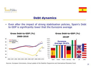 Debt dynamics

• Even after the impact of strong stabilisation policies, Spain's Debt
  to GDP is significantly lower that the Eurozone average

        Gross Debt-to-GDP (%)                                                      Gross Debt-to-GDP (%)
                  2000-2010                                                                    2010F
90                                                                 125.0
           France                                                  112.5
80         Germany                                                                Eurozone
           Spain                                                   100.0
                                                                               Average: 84.0%
70                                                                  87.5
                                                                    75.0
60                                                          65 9
                                                            65.9
                                                                    62.5
                                                                    62 5
                                                                    50.0
50                                                   55.2
                                                                    37.5
40                                                                  25.0
                                              39.7
                                                                    12.5
30                                                                   0.0
     2000 2001 2002 2003 2004 2005 2006 2007 2008 2009 2010                Spain    Ireland   France   Germany   Italy   UK   USA


 Sources: European Commission, Annual update of the Stability Programme and International Monetary Fund.
                                                                                                                                    22
 