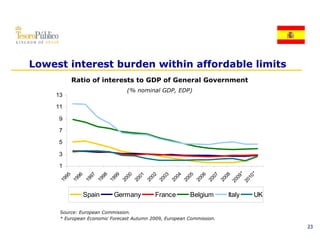 Lowest interest burden within affordable limits
         Ratio of interests to GDP of General Government
                               (% nominal GDP, EDP)
    13

    11

     9

     7

     5

     3

     1




          *

          *
        95




        98




        03

        04



        06



        08
        96

        97



        99

        00

        01

        02




        05



        07



       09

       10
     19

     19

     19

     19

     19

     20

     20

     20

     20

     20

     20

     20

     20

     20

     20

     20
              Spain       Germany         France        Belgium       Italy   UK

     Source: European Commission.
     * European Economic Forecast Autumn 2009, European Commission.
                                                                                   23
 