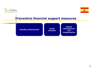 26
Preventive financial support measures



                                             reorganisation
                                              enhancement
                                                 Capital

                                                  and
                                                stimulus
                                                 Credit
                                                  Liquidity enhancement
                                        9
                                        b
                                        n
                                        €
                                         c
                                        Ea
                                        xp
                                        ti
                                        I
                                        et
                                        n
                                        na
                                        d
                                        M
                                        dl
                                        e
                                        &
                                        e-
                                        p
                                        A
                                        d
                                        e4
                                         2
                                         H
                                        n8
                                        b
                                        37
                                         D
                                         i
                                        d
                                        a
                                        0S
                                         e
                                         g
                                        e2
                                         b
                                        nb
                                         e
                                         h
                                        n0
                                         n
                                        k
                                        Jn
                                         c
                                         f
                                        t€
                                        iq
                                        uo
                                         a
                                         b
                                         R
                                         ,
                                        n€
                                         n
                                         c
                                         u
                                        fn
                                         i
                                        g
                                        ed
                                         t
                                         1
                                         a
                                        us
                                         a
                                         g
                                         o
                                         9
                                         l
                                        nk
                                         €
                                         r
                                        a
                                        2u
                                         t
                                         ,
                                         .
                                         i
                                        do
                                        r
                                        0a
                                         i
                                         3
                                        it
                                         s
                                         u
                                        m
                                        1r
                                         e
                                         p
                                         y




m



m
 O
 O
 R
 B




 R
 A
 A




 B
 n




 n
iC
 g




 2
l0
 0
 8

 2
 0
 0
 9
 n



 u

 o
 n




 o
 a



 a
 g

 e




 u
 n


 n
 a




ia

 a




 d


 g
 e
 e
 k




in
C
 F


 F
 F


 z
 e
 s


u

u
d
                                        ni
                                         h




 s
u

e




n
h

n




n
q


d




 (




 -




 )
 r
                                         n




a
 r




e




e

e
y




 t
 t
L




s




s
iI




c
 f
 i



 i
r



t


t

 i
t


 l
 i




t
i
                                        0a
                                         r
                                         h
                                         b
                                        gn
                                         a
                                         d
                                        on
                                        .n
                                         a
                                         c
                                         r
                                         c
                                         t
                                        f€
                                         f
                                         s
                                         o
                                        ai
                                         e
                                         1
                                        Bu
                                         e
                                         l
                                        nn
                                         5
                                        s
                                        ue
                                         n
                                         d
                                         l
                                        d2
                                         g
                                         0
                                        u
                                        td
                                         a
                                         0
                                        pi
                                         o
                                         t
                                        m0
                                         b
                                        e
                                        mf
                                         n
                                         u
                                         e
                                        a7
                                         o
                                        r
                                        au
                                         g
                                         t
                                         r
                                        nn
                                        v
                                        rn
                                         .
                                         a
                                        ad
                                         d
                                        il
                                        k
                                        gs
                                        s
                                        ei
                                        e
                                        o
                                        tn
                                        m
                                        r
                                        sg
                                        e
                                        n
                                        oa
                                        t
                                        pu
                                        et
                                        nh
                                         o
                                         r
                                         i
                                         z
                                         e
 