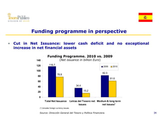 Funding programme in perspective

• Cut in Net Issuance: lower cash deficit and no exceptional
  increase in net financial assets

                       Funding Programme. 2010 vs. 2009
            140                       (Net issuance in billion Euro)
            120          116.7
                                                                                2009     2010

            100
                                                                               82.3
                                   76.8
            80
                                                                                       61.6
            60

            40                                             34.4
                                                           34 4

            20                                                    15.2

             0
                    Total N t I
                    T t l Net Issuance                Letras del Tesoro net M di
                                                      L t    d lT         t Medium & long term
                                                                                      l   t
                                                              issues           net issues*
              (*) Includes foreign currency issues.

              Source: Dirección General del Tesoro y Política Financiera.                        34
 