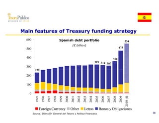 Main features of Treasury funding strategy
  600                                 Spanish debt portfolio                                                        554
                                                     (€ billion)
  500                                                                                                        475


  400                                                                                                 358
                                                                                319 312 307
  300
          229
  200

  100

   0
           995
                  996
                         997
                                998
                                       999
                                              000
                                                     001
                                                            002
                                                                   003
                                                                          004
                                                                                 005
                                                                                         006
                                                                                                007
                                                                                                       008
                                                                                                              009
                                                                                                                    2010 (f)
          19
                 19
                        19
                               19
                                      19
                                             20
                                                    20
                                                           20
                                                                  20
                                                                         20
                                                                                20
                                                                                        20
                                                                                               20
                                                                                                      20
                                                                                                             20
                                                                                                                       0
             Foreign Currency                       Other          Letras              Bonos y Obligaciones
        Source: Dirección General del Tesoro y Política Financiera.                                                            38
 