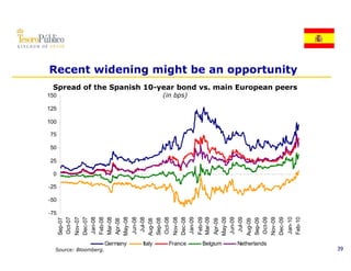 -75
                                                   -50
                                                         -25
                                                          25
                                                               0
                                                                   25
                                                                        50
                                                                             75
                                                                                  100
                                                                                        125
                                                                                              150
                                   Sep-0
                                       07
                                   Oct-0
                                       07
                                   Nov-0
                                       07
                                   Dec-0
                                       07
                                   Jan-0
                                       08




Source: Bloomberg.
                                   Feb-0
                                       08
                                   Mar-0
                                       08
                                   Apr-08




                     Germany
                                   May-0
                                       08
                                   Jun-008
                                    Jul-0
                                        08




                     Italy
                                   Aug-08
                                   Sep-008
                                   Oct-008
                                   Nov-0
                                       08




                     France
                                   Dec-0
                                       08
                                                                                              (in bps)




                                   Jan-0
                                       09
                                   Feb-0
                                       09
                                   Mar-0
                                       09
                                   Apr-09



                     Belgium
                                   May-009
                                   Jun-009
                                    Jul-0
                                        09
                                   Aug-09
                                   Sep-0
                                       09
                     Netherlands


                                   Oct-0
                                       09
                                   Nov-0
                                       09
                                   Dec-0
                                       09
                                   Jan-10
                                                                                                     Spread of the Spanish 10-year bond vs. main European peers
                                                                                                                                                                  Recent widening might be an opportunity




                                   Feb-10
  39
 