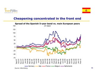 -75
                                                   -50
                                                         -25
                                                          25
                                                               0
                                                                   25
                                                                        50
                                                                             75
                                                                                  100
                                                                                        125
                                                                                              150
                                                                                                     S
                                   Sep-0
                                       07
                                   Oct-0
                                       07
                                   Nov-0
                                       07
                                   Dec-0
                                       07
                                   Jan-008




Source: Bloomberg.
                                   Feb-008
                                   Mar-008
                                                                                                     Spread of th S



                                   Apr-0
                                       08




                     Germany
                                   May-008
                                   Jun-008
                                    Jul-0
                                        08
                                                                                                                      i h5




                     Italy
                                   Aug-0
                                       08
                                   Sep-0
                                       08
                                   Oct-0
                                       08
                                   Nov-0
                                       08
                                   Dec-0
                                       08




                     France
                                                                                              (in bps)
                                                                                                                                 b d




                                   Jan-0
                                       09
                                   Feb-0
                                       09
                                   Mar-0
                                       09
                                   Apr-0
                                       09



                     Belgium
                                   May-0
                                       09
                                   Jun-009
                                                                                                                                            i E




                                    Jul-0
                                        09
                                   Aug-0
                                       09
                                   Sep-0
                                       09
                     Netherlands



                                   Oct-0
                                       09
                                   Nov-0
                                       09
                                   Dec-0
                                       09
                                   Jan-1
                                       10
                                                                                                          d f the Spanish 5-year bond vs. main European peers
                                                                                                                                                                Cheapening concentrated in the front end




                                   Feb-1
                                       10
 40
 