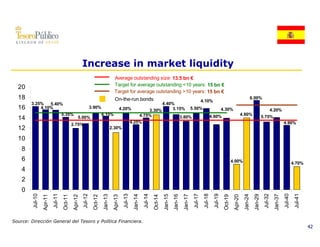 Increase in market liquidity
                                                                                    Average outstanding size: 13 5 b €
                                                                                    A           t t di    i   13.5 bn
                                                                                    Target for average outstanding <10 years: 15 bn €
  20
                                                                                    Target for average outstanding >10 years: 15 bn €
  18                                                                                On-the-run bonds                      4.10%
                                                                                                                                                                                                                          6.00%
        3.25%   5.40%                                                                                                           4.40%
  16        4.10%
            4 10%                                              3.90%
                                                               3 90%                        4.20%
                                                                                            4 20%                         3.30%      3.15%
                                                                                                                                     3 15%                      5.50%
                                                                                                                                                                5 50%                        4.30%
                                                                                                                                                                                             4 30%                                           4.20%
                                    5.35%                                6.15%                                  4.75%                                                              4.60%                        4.80%
  14                                              5.00%                                                                                               3.80%                                                                         5.75%
                                                                                                      4.25%                                                                                                                                            4.90%
                                             2.75%
  12                                                                              2.30%

  10
    8
    6                                                                                                                                                                                                 4.00%                                                     4.70%
    4
    2
    0
         Jul-10


                           Jul-11




                                                      Jul-12




                                                                                             Jul-13


                                                                                                                 Jul-14




                                                                                                                                                                 Jul-17
                                                                                                                                                                          Jul-18
                                                                                                                                                                                    Jul-19




                                                                                                                                                                                                                                    Jul-32


                                                                                                                                                                                                                                                       Jul-40
                                                                                                                                                                                                                                                                Jul-41
                                                                            -13




                                                                                                          -14




                                                                                                                                       -15
                                                                                                                                                -16
                                                                                                                                                          -17




                                                                                                                                                                                                                    -24
                                                                                                                                                                                                                              -29


                                                                                                                                                                                                                                                 -37
                     -11


                                       -11
                                                -12


                                                                   -12


                                                                                      -13




                                                                                                                              -14




                                                                                                                                                                                                -19
                                                                                                                                                                                                          -20
                                                                         Jan-




                                                                                                       Jan-




                                                                                                                                    Jan-
                                                                                                                                             Jan-
                                                                                                                                                       Jan-




                                                                                                                                                                                                                 Jan-
                                                                                                                                                                                                                           Jan-


                                                                                                                                                                                                                                              Jan-
                  Apr-


                                    Oct-
                                             Apr-


                                                                Oct-


                                                                                   Apr-




                                                                                                                           Oct-




                                                                                                                                                                                             Oct-
                                                                                                                                                                                                       Apr-
Source: Dirección General del Tesoro y Política Financiera.
                                                                                                                                                                                                                                                                         42
 