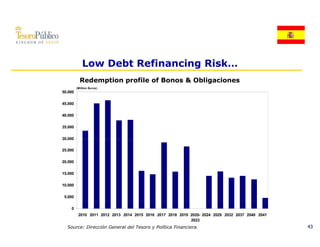 Low Debt Refinancing Risk…
           Redemption profile of Bonos & Obligaciones
         (Million Euros)
50.000

45.000

40.000

35.000

30.000
30 000

25.000

20.000

15.000

10.000

 5.000

    0
          2010 2011 2012 2013 2014 2015 2016 2017 2018 2019 2020- 2024 2029 2032 2037 2040 2041
                                                            2023
  Source: Dirección General del Tesoro y Política Financiera.                                     43
 