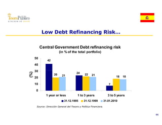 Low Debt Refinancing Risk…


           Central Government Debt refinancing risk
                           (in % of the total portfolio)
      50
                42
      40

      30
                                          24
(%)




                      20     21                  22     21
      20                                                                      18   18

      10                                                                7

       0
               1 year or less              1 to 3 years                 3 to 5 years
                               31.12.1995       31.12.1999           31.01.2010

       Source: Dirección General del Tesoro y Política Financiera.


                                                                                        44
 