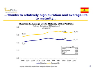 …Thanks to relatively high duration and average life
                   to maturity…
             Duration & Average Life to Maturity of the Portfolio
                                 (Letras, Bonos and Obligaciones)
       8.0
                                             (in years)

                                                                            6.69
                                                                            6 69             6.78
                                                                                             6 78
                 5.52
       6.0

                                                                            4.79
                                                                                             4.77
       4.0
                 4.16
                                                                                  Average life
                                                                            France             6,24
       2.0                                                                  Netherlands        6,88
                                                                            Belgium            5,94
                                                                            Italy              7,07


       0.0
              2000 2001 2002 2003 2004 2005 2006 2007 2008 2009 2010
                                             Duration        Average life
             Source: Dirección General del Tesoro y Política Financiera.                              45
 