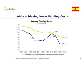 …while achieving lower Funding Costs
                           Average Funding Costs
                                      (in percent)
  6.0
  5.5
  5.0
  4.5                                                              4.32

  4.0
  3.5                                                           3.81                 3.49
  3.0
  2.5
                                                                                     2.27
  2.0
  1.5
  1.0
         2000 2001 2002 2003 2004 2005 2006 2007 2008 2009 2010
                 Average cost of Debt outstanding         Average cost at issuance

 Source: Dirección General del Tesoro y Política Financiera.
                                                                                            46
 