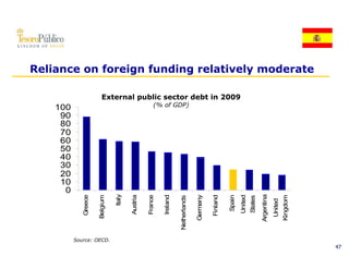 Reliance on foreign funding relatively moderate

                         External public sector debt in 2009
    100                                                (% of GDP)
     90
     80
     70
     60
     50
     40
     30
     20
     10
      0
                                Italy




                                                                                                                                 Argentina
                                                                                   Germany
             Greece




                                        Austria




                                                           Ireland
                                                  France




                                                                                             Finland



                                                                                                               United
                                                                                                       Spain
                      Belgium




                                                                                                                                                      Kingdom
                                                                        herlands




                                                                                                                        States


                                                                                                                                             United
                                                                                   G




                                                                                                                                                      K
                                                                     Neth




                                                                                                                                 A
          Source: OECD.
                                                                                                                                                                47
 